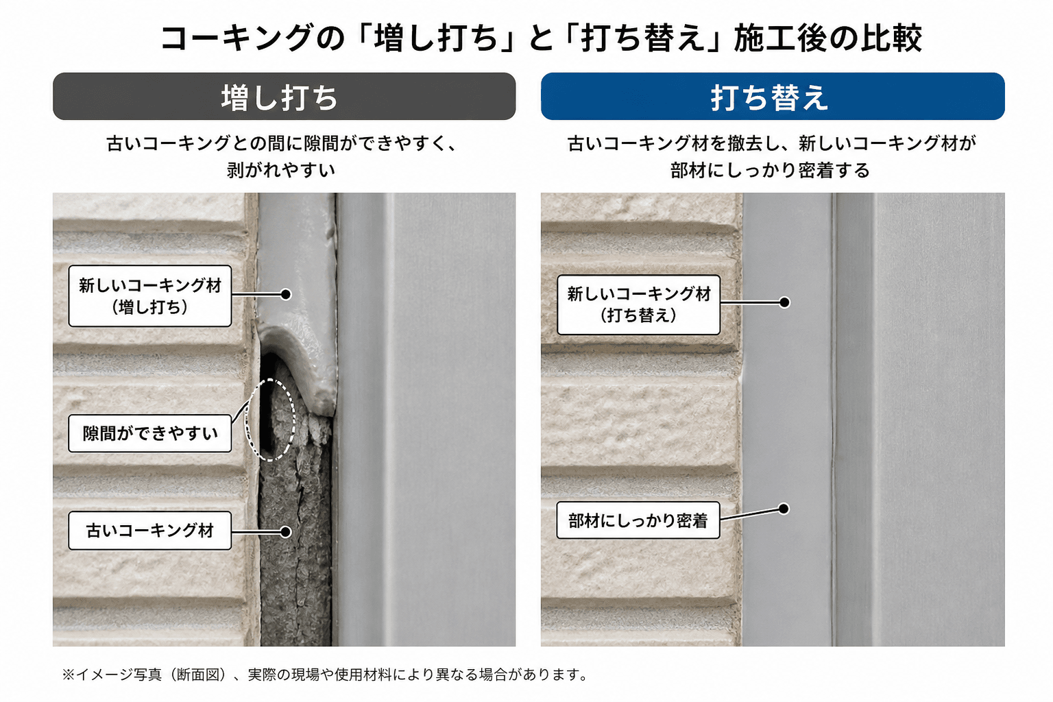 「増し打ち」と「打ち替え」の施工後の断面図を比較するイラスト。「増し打ち」は古いコーキングとの間に隙間ができて剥がれやすいが、「打ち替え」は部材にしっかり密着している様子を示す。]