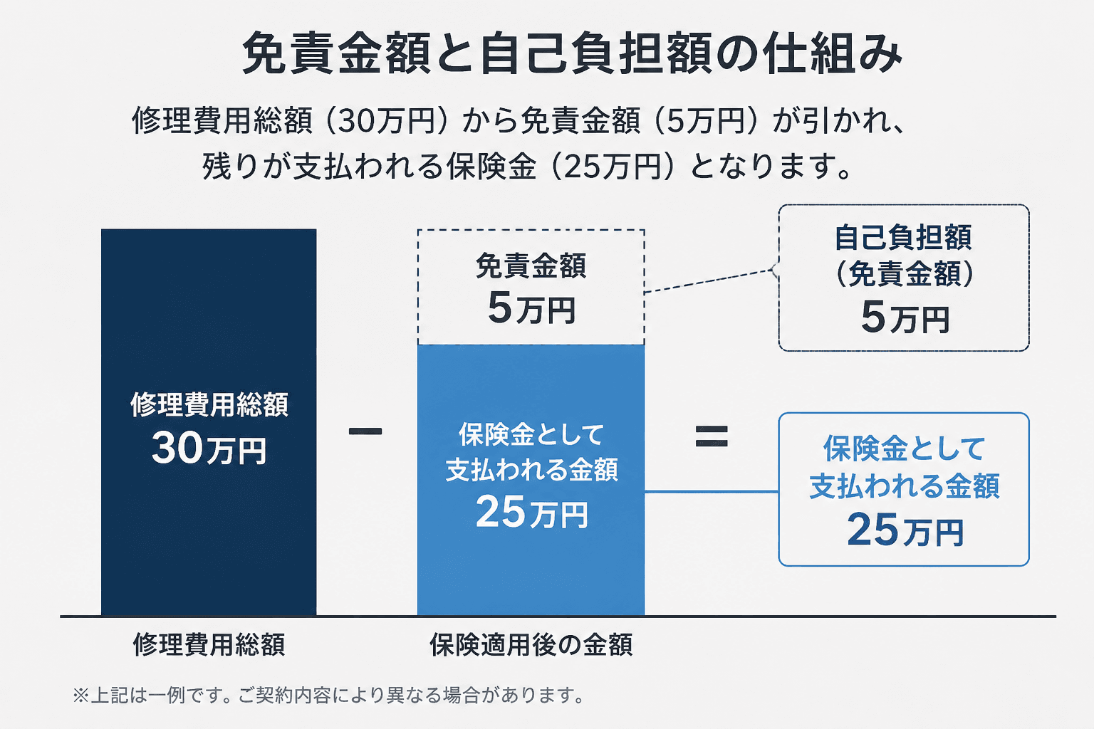 免責金額と自己負担額の仕組みを図解] 修理費用総額（30万円）から免責金額（5万円）が引かれ、残りが支払われる保険金（25万円）となることを示すシンプルなイラスト。