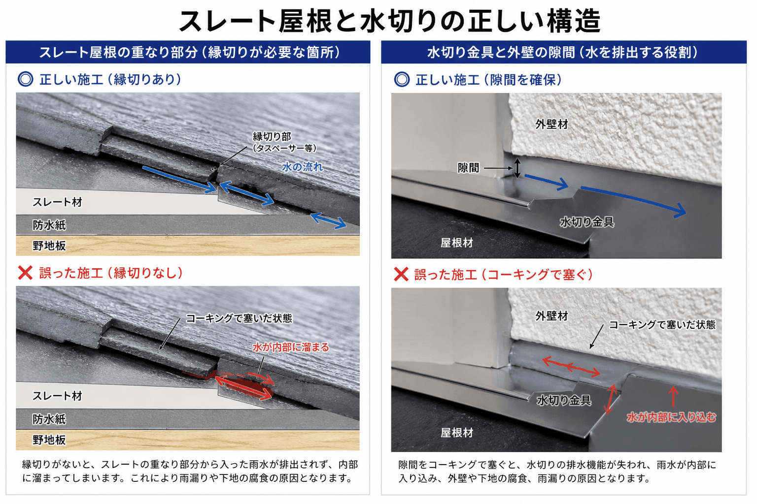 スレート屋根の重なり部分（縁切りが必要な箇所）と、水切り金具と外壁の隙間（水を排出する役割）の構造を解説する断面図。コーキングで塞いでしまうと水が内部に溜まる様子を矢印で示す。]