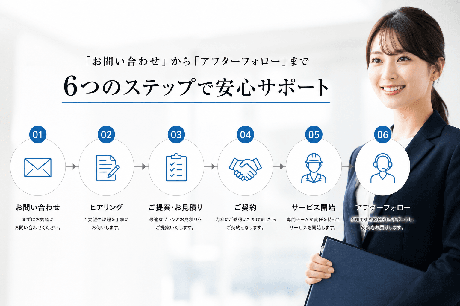 「お問い合わせ」から「アフターフォロー」までの6つのステップがひと目でわかるフローチャート]