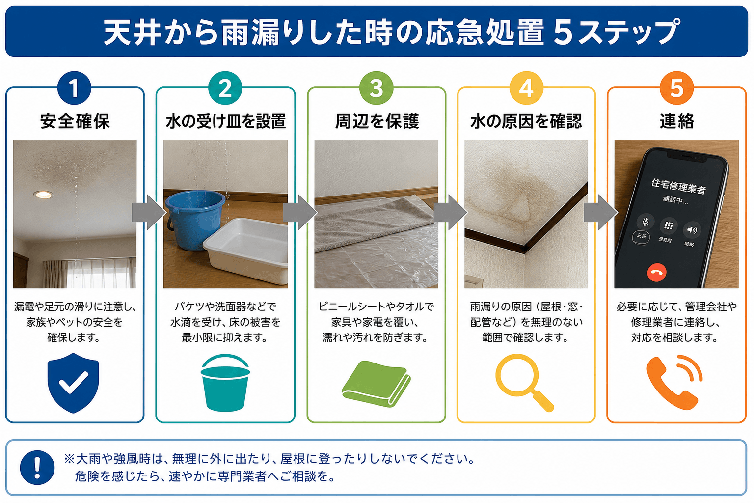 天井から雨漏りした時の応急処置5ステップを、アイコンと矢印で順番に示したフロー図。ステップ1「安全確保」からステップ5「連絡」までの流れを視覚的に分かりやすく示す。]