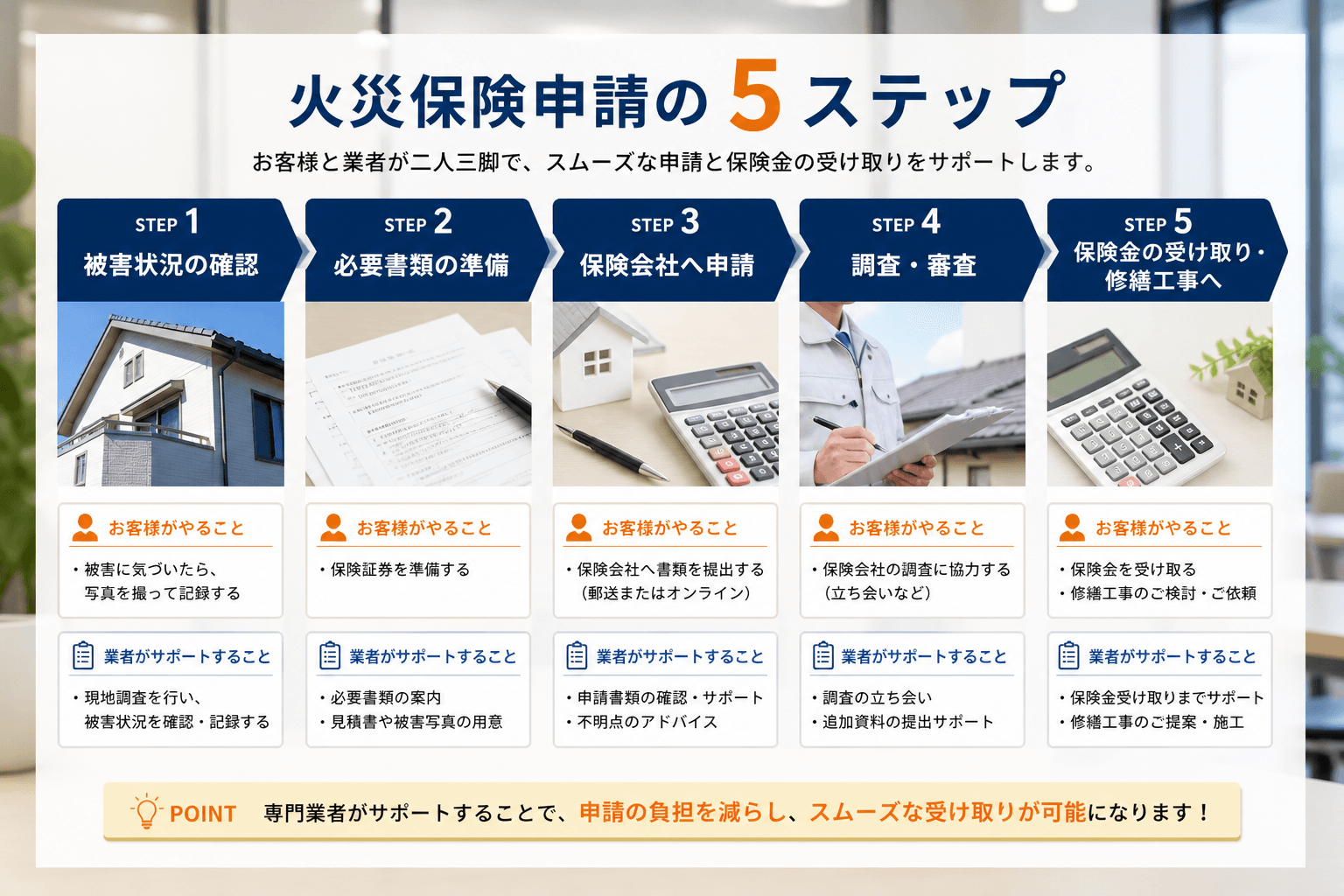 火災保険申請の5ステップのフロー図。各ステップで「お客様がやること」「業者がサポートすること」をアイコンなどで分かりやすく示す。]