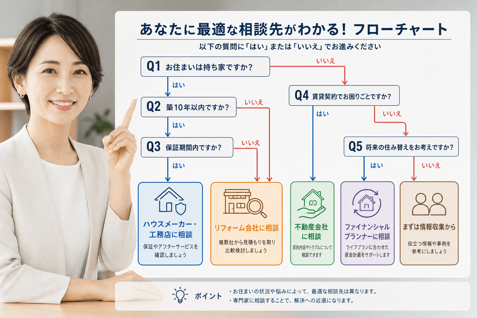 読者が「はい/いいえ」で答えていくだけで、自分に最適な相談先がわかるフローチャート形式の図解。質問は「お住まいは持ち家ですか？」「築10年以内ですか？」など。]