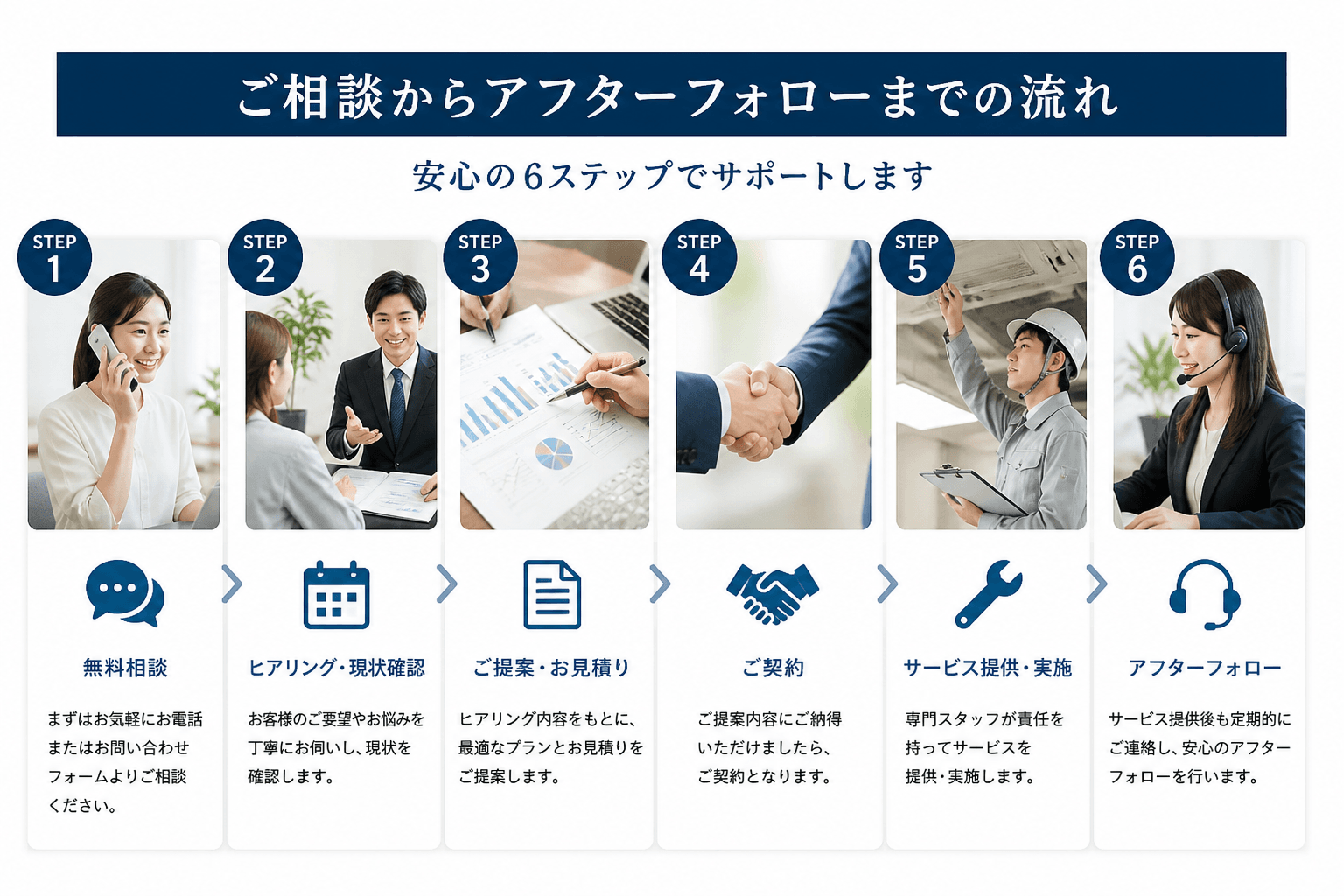 「無料相談」から「アフターフォロー」までの6つのステップをイラストやアイコンで示したフローチャート。ユーザーが一目で流れを理解できるようにする。]